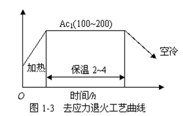 去应力退火工艺曲线及操作规程